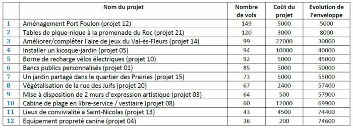 Les résultats du vote citoyen et la liste des projets choisis par les Granvillais(es) se dévoilent en chiffres