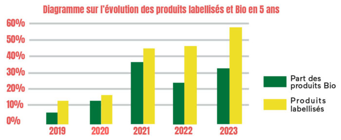 Bilan de l’évolution des repas dans les cantines scolaires granvillaises